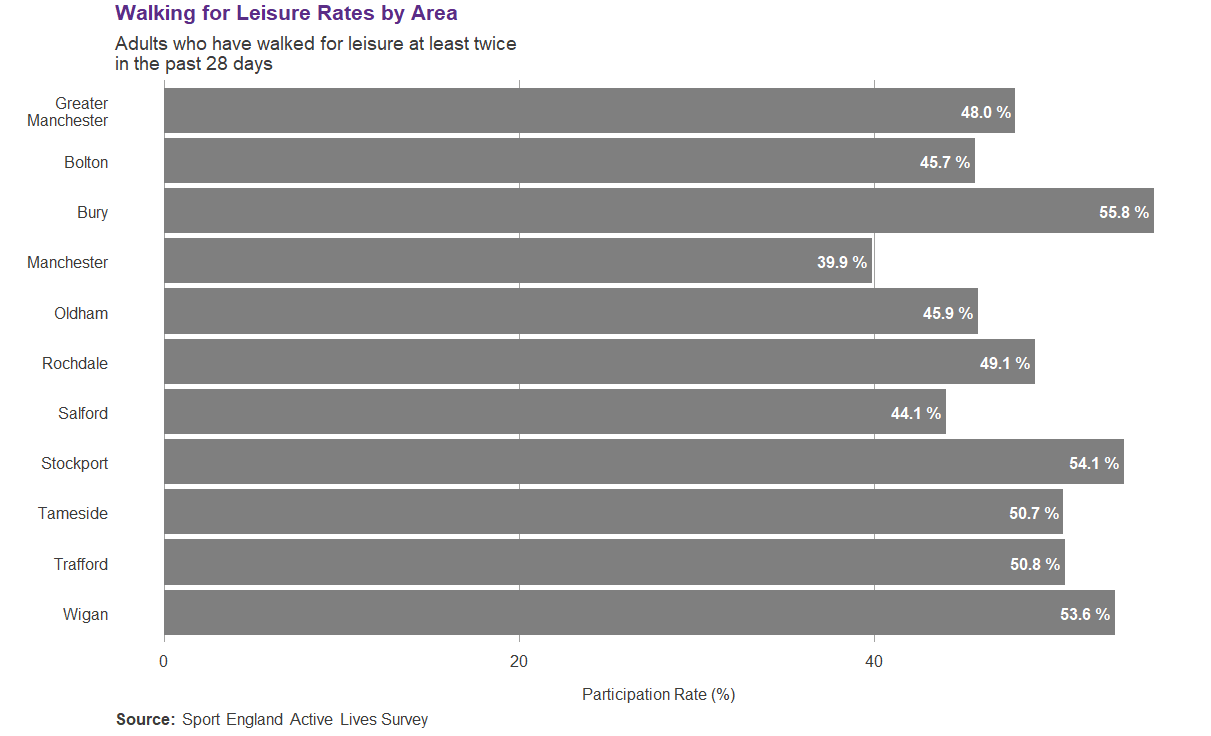 Walking for leisure by borough in GM