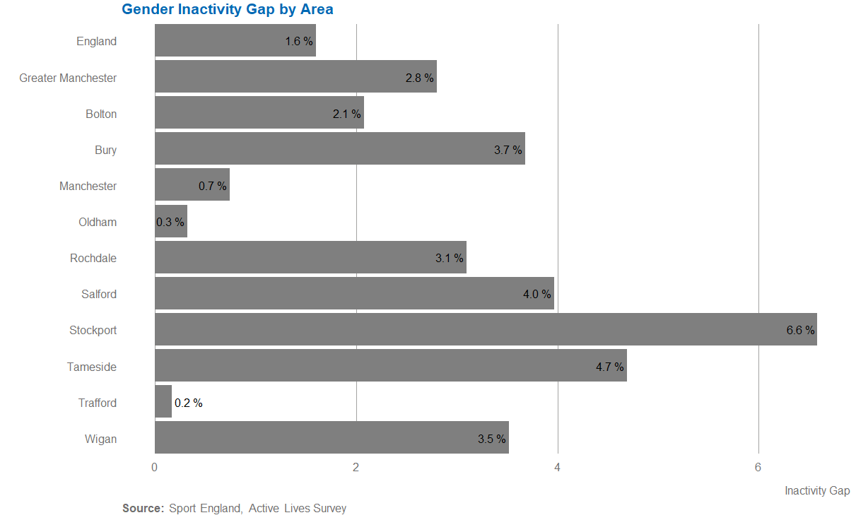 Inactivity gap between gender in GM