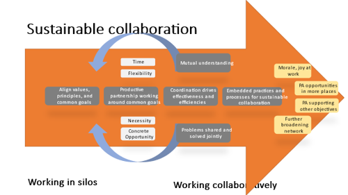 Enabling sustainable collaboration theory