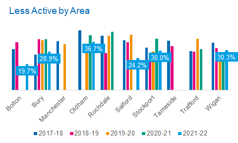 Less active rates for CYP over time by GM borough