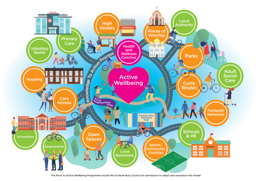 Pivot to Active Wellbeing Programme