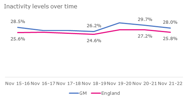 Inactivity levels over time in GM compared to England