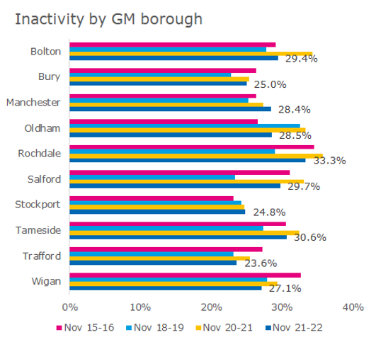 Inactivity across GM boroughs over time