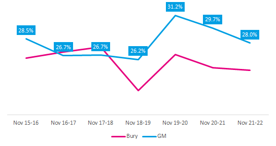 Inactivity over time in Bury