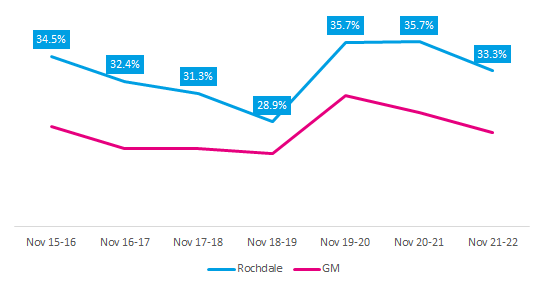 Inactivity over time in Rochdale