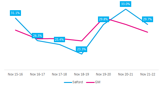 Inactivity over time in Salford