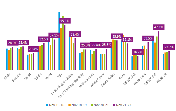 Inactivity by demographics in Manchester