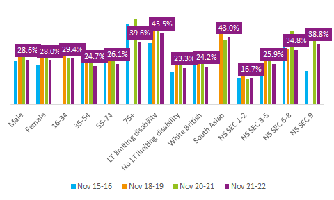 Inactivity by demographics in Oldham