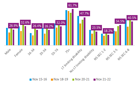 Inactivity by demographics in Salford