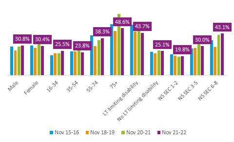 Inactivity by demographics in Tameside