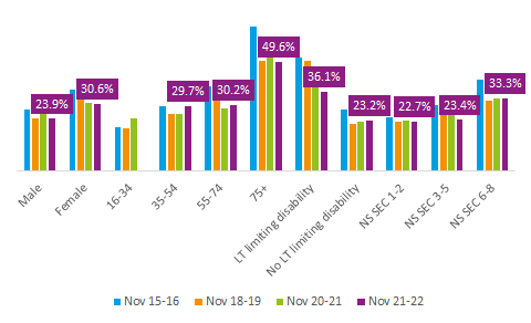 Inactivity by demographics in Wigan