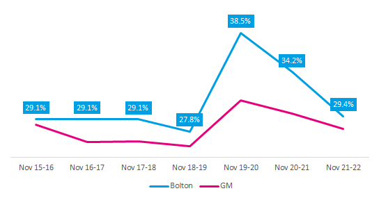 Inactivity over time in Bolton