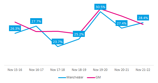 Inactivity over time in Manchester