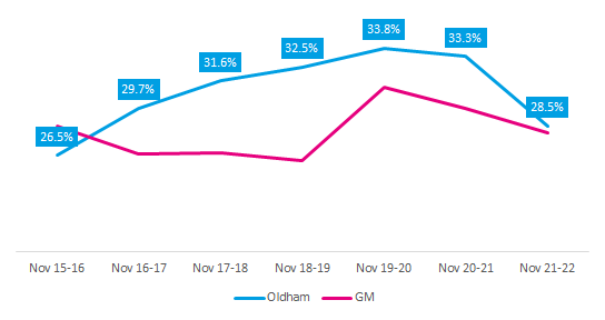 Inactivity over time in Oldham