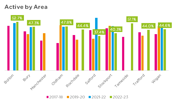 CYP Active levels over time by area in GM