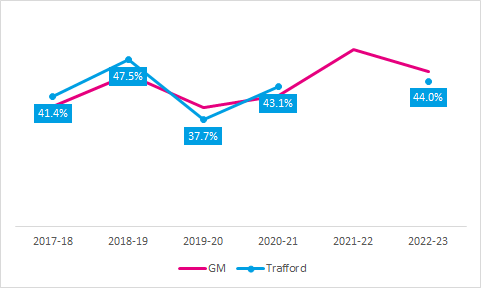 Trafford CYP Active over time