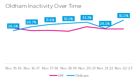 Inactivity over time in Oldham